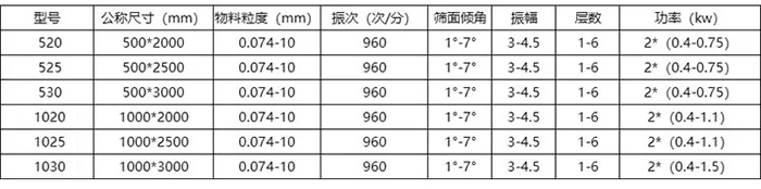 玉米振動篩技術參數(shù)表