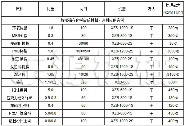 旋振篩在化學合成樹脂、涂料應用實例