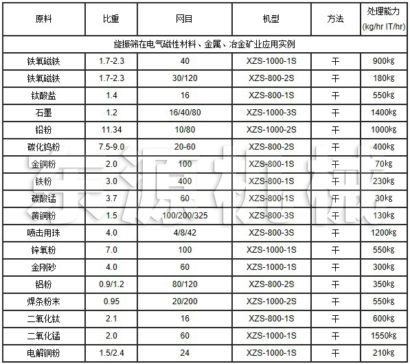 旋振篩在電氣磁性材料、金屬、冶金礦業(yè)應用實例
