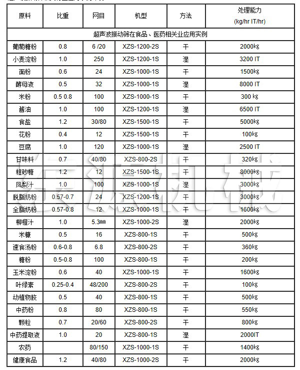 超聲波振動(dòng)篩在食品、醫(yī)藥相關(guān)業(yè)應(yīng)用實(shí)例